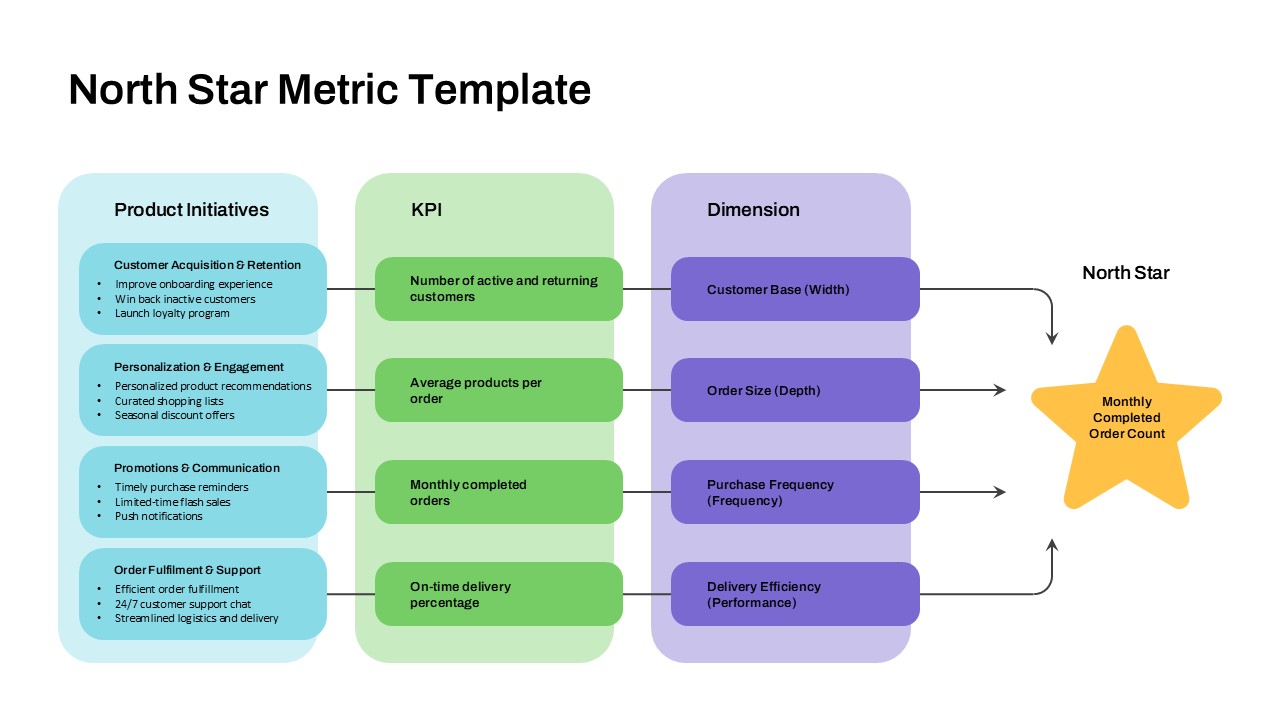 9. North Star Metric: Khi doanh nghiệp thôi chạy theo mọi con số và tập trung vào con số dẫn đường